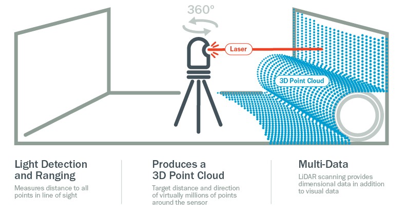 What is LiDAR scanning