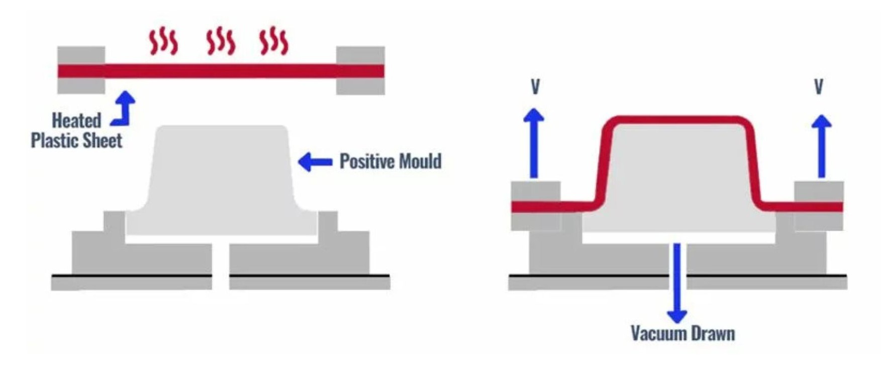 How does vacuum forming work